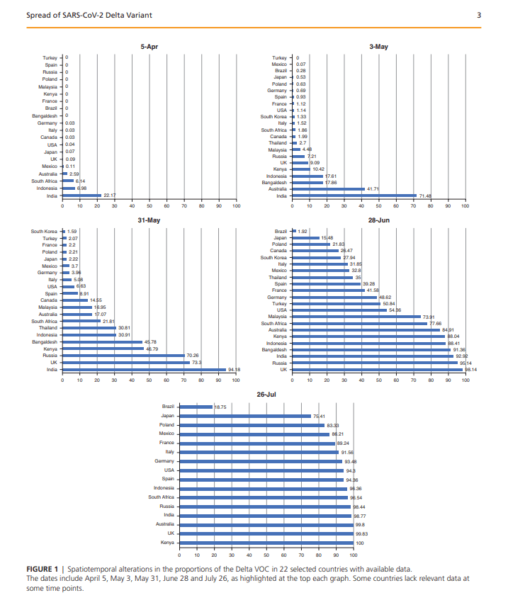spread of SARS-CoV-2 Delta 