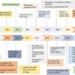 Four Decades of HIV