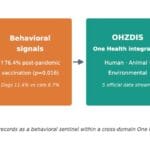 One Health integration for holistic surveillance innovation.